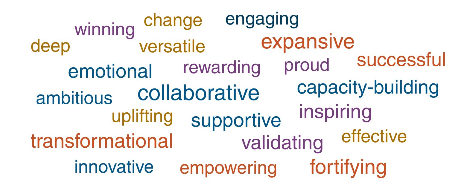 word_Cloud Word cloud featuring student reflections on the Honors Programs, highlighting themes of collaboration, empowerment, inspiration, transformation, innovation, support, and personal growth.